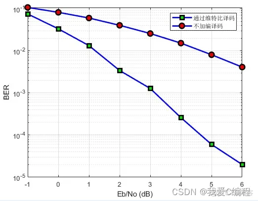 m基于matlab的卷积编码维特比译码误码率仿真_码率